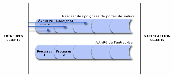 Exemple de macro-processus