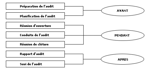 Méthodologie de l'audit