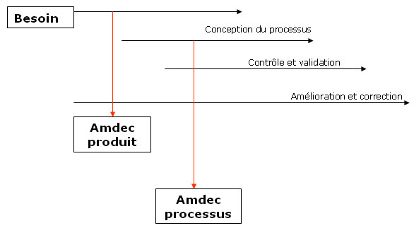 Quand utiliser l'AMDEC processus
