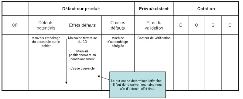 Produit CD : Identification des défauts potentiels, de leurs effets et de leurs causes