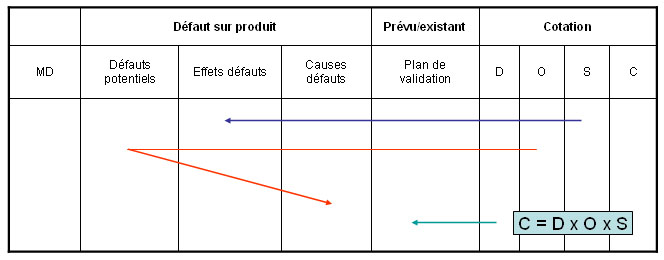 Produit CD : Cotation des défaillances pour chaque cause