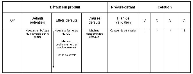 Exemple de cotation des défaillances pour chaque causede l'assemblage d'un boîtier de CD