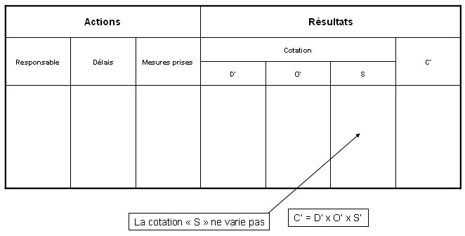 AMDEC Processus : la cotation S