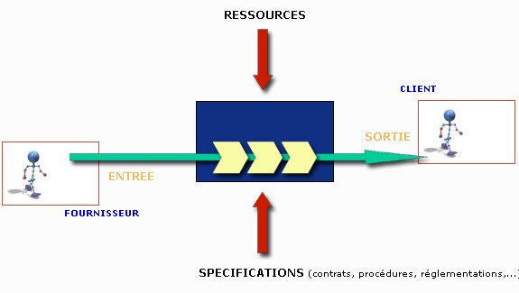 Shéma d'un processus
