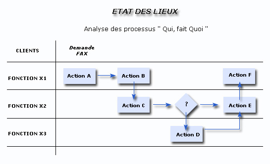 Analyse des processus « Qui fait Quoi »